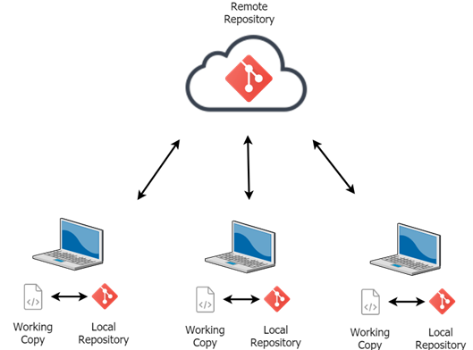 Azure DevOps For Web Devlopment - Part Two - Azure Repos